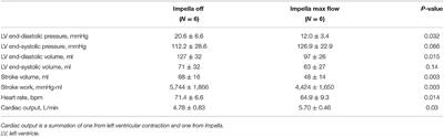 Corrigendum: Novel Porcine Model of Coronary Dissection Reveals the Impact of Impella on Dissected Coronary Arterial Hemodynamics